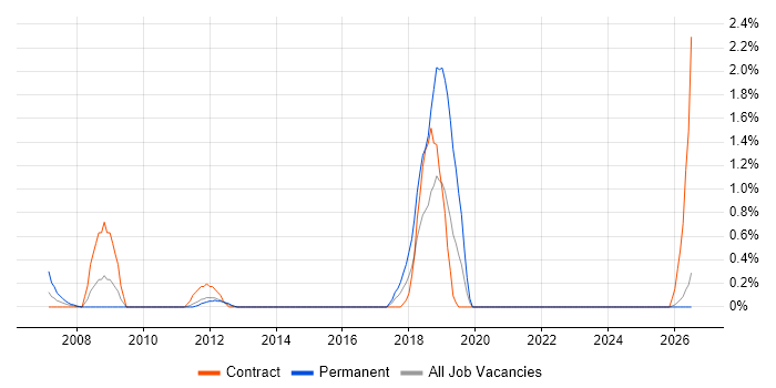 IFS job vacancy trend in Norfolk