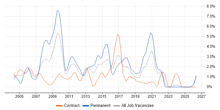 IIS job vacancy trend in Norfolk
