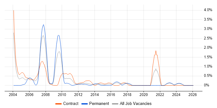 Impact Analysis job vacancy trend in Norfolk