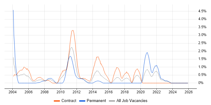 Impact Assessments job vacancy trend in Norfolk
