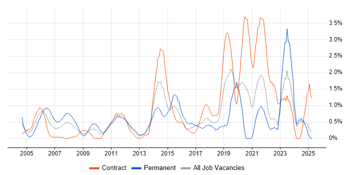 Job vacancy trend for Incident Management in Norfolk Job vacancy trend for Incident Management in Norfolk