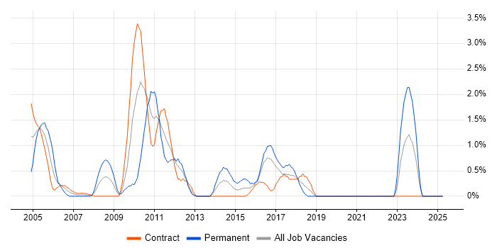 Job vacancy trend for Informatica in Norfolk Job vacancy trend for Informatica in Norfolk