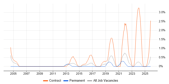 Informatics job vacancy trend in Norfolk