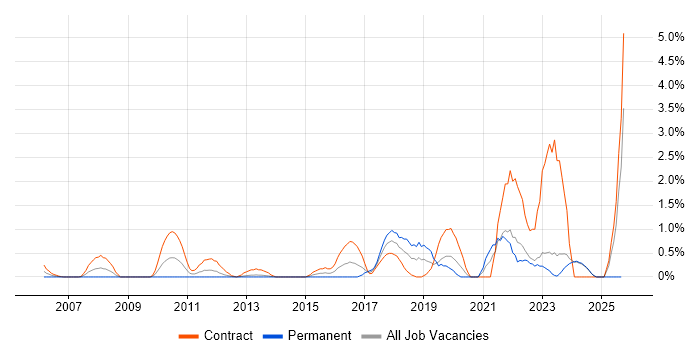 Information Governance job vacancy trend in Norfolk