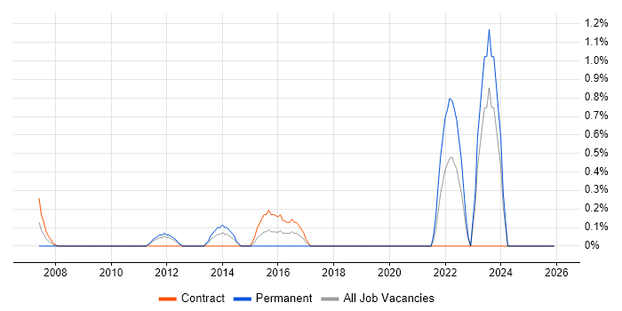 Information Officer job vacancy trend in Norfolk