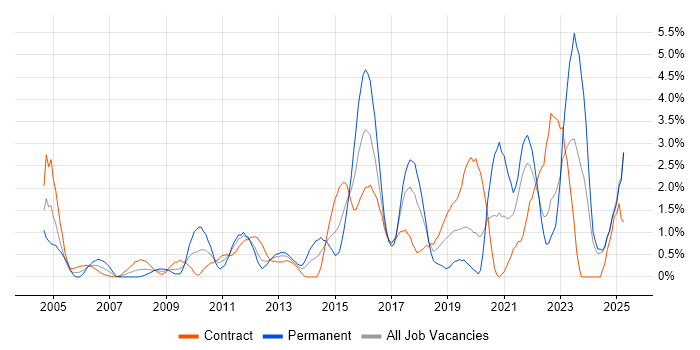 Job vacancy trend for Information Security in Norfolk