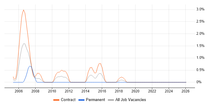 Infrastructure Designer job vacancy trend in Norfolk