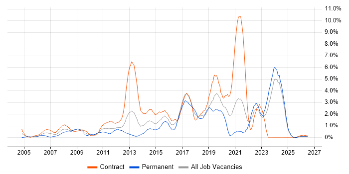 Infrastructure Engineer job vacancy trend in Norfolk