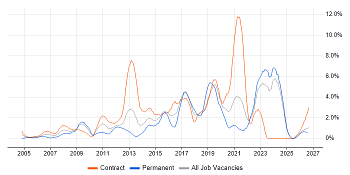 Infrastructure Engineering job vacancy trend in Norfolk