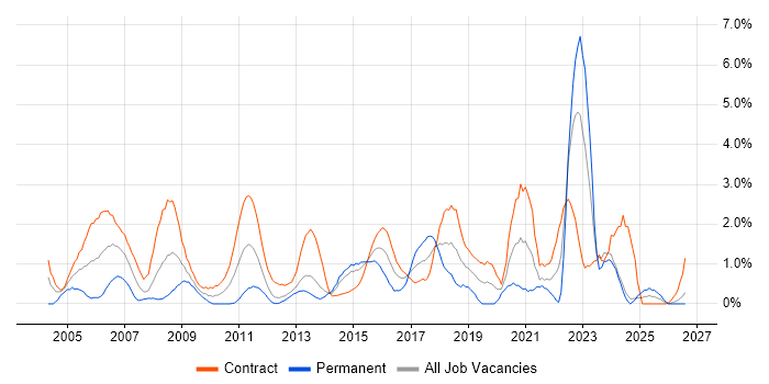 Infrastructure Manager job vacancy trend in Norfolk