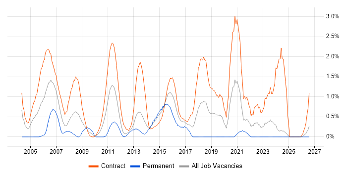 Infrastructure Project Manager job vacancy trend in Norfolk