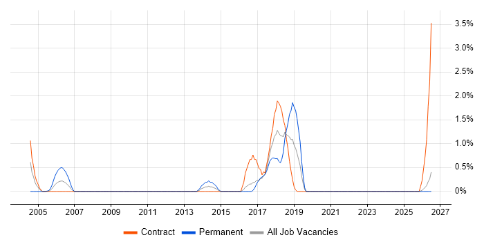 Infrastructure Technician job vacancy trend in Norfolk