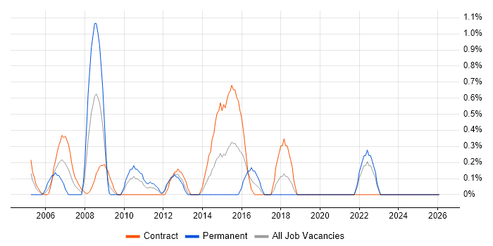 Integration Architect job vacancy trend in Norfolk