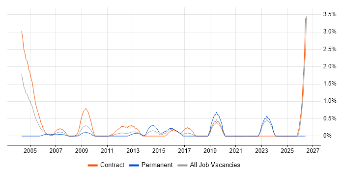 Integration Manager job vacancy trend in Norfolk
