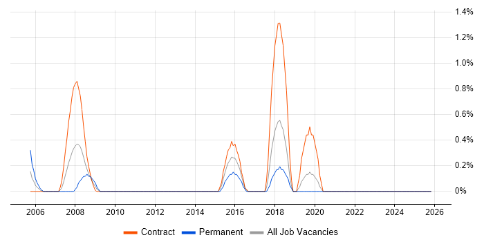 Integration Patterns job vacancy trend in Norfolk