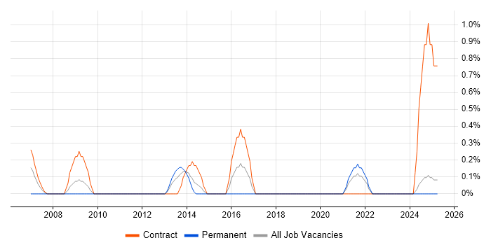 Job vacancy trend for Integration Specialist in Norfolk