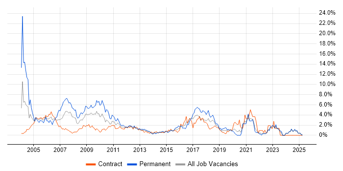 Job vacancy trend for Internet in Norfolk Job vacancy trend for Internet in Norfolk
