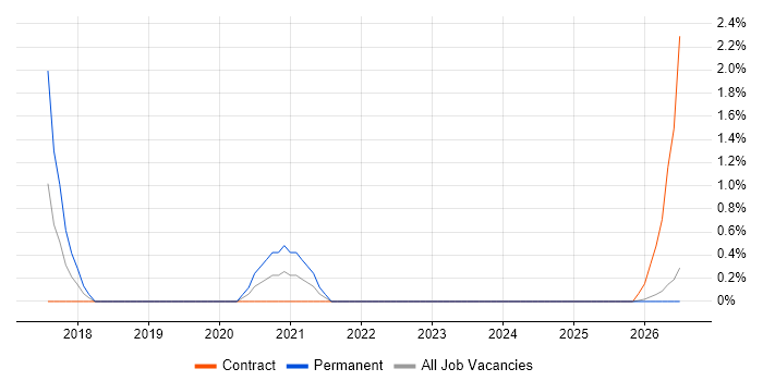 Inventory Control job vacancy trend in Norfolk