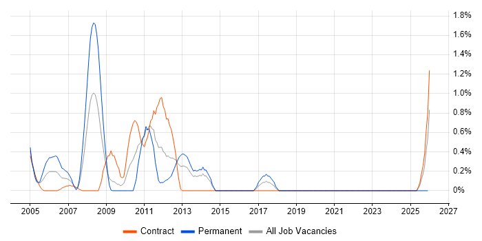 ISEB Practitioner job vacancy trend in Norfolk
