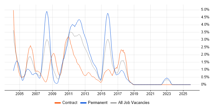 ISEB job vacancy trend in Norfolk