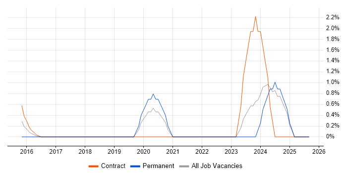 ISO 26262 job vacancy trend in Norfolk