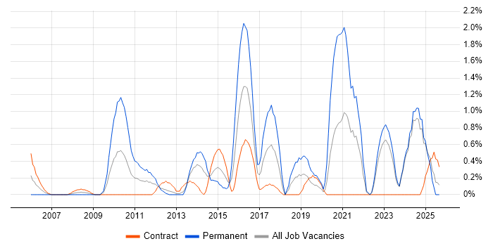 ISO/IEC 27001 job vacancy trend in Norfolk