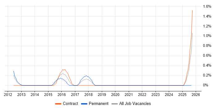 ISTQB Advanced Certification job vacancy trend in Norfolk ISTQB Advanced Certification job vacancy trend in Norfolk