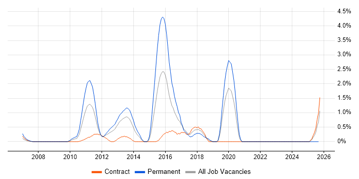 ISTQB job vacancy trend in Norfolk ISTQB job vacancy trend in Norfolk