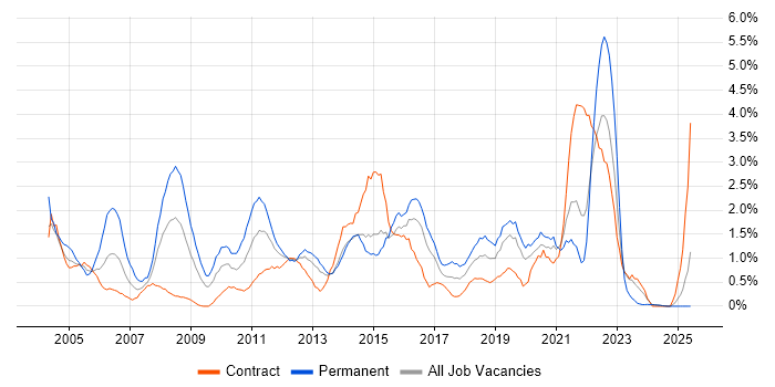 Job vacancy trend for IT Analyst in Norfolk Job vacancy trend for IT Analyst in Norfolk