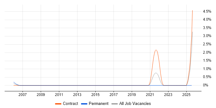 Job vacancy trend for IT Asset Management in Norfolk