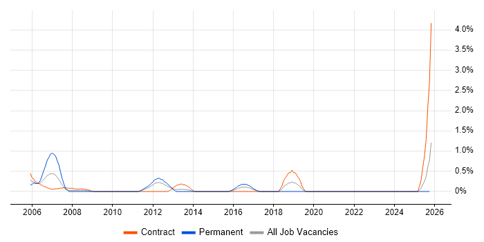 IT Change Manager job vacancy trend in Norfolk