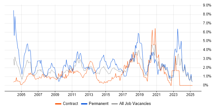 Job vacancy trend for IT Manager in Norfolk Job vacancy trend for IT Manager in Norfolk