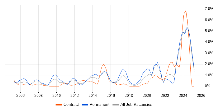 Job vacancy trend for IT Technician in Norfolk Job vacancy trend for IT Technician in Norfolk