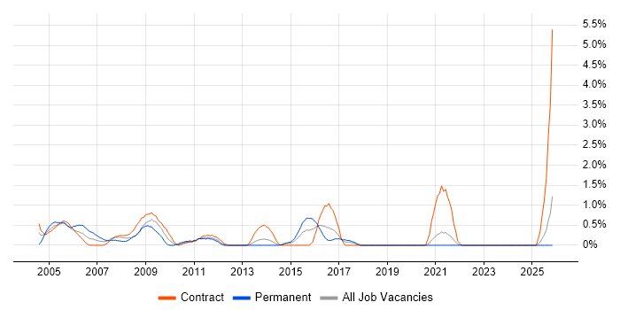 IT Trainer job vacancy trend in Norfolk