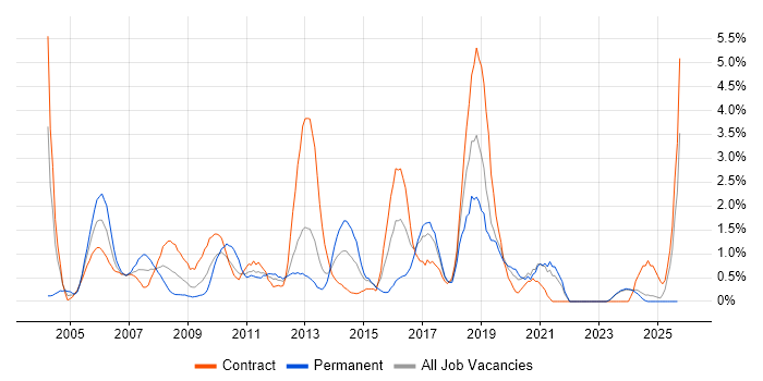 ITIL Certification job vacancy trend in Norfolk
