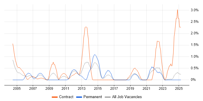 Job vacancy trend for ITIL Foundation Certificate in Norfolk