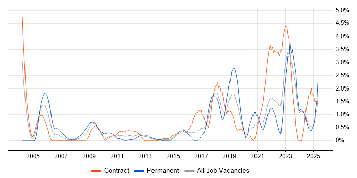 Job vacancy trend for ITSM in Norfolk Job vacancy trend for ITSM in Norfolk