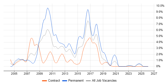 Java Developer job vacancy trend in Norfolk