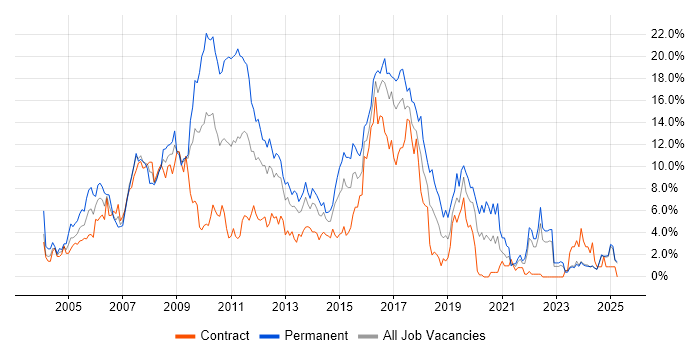 Job vacancy trend for Java in Norfolk Job vacancy trend for Java in Norfolk