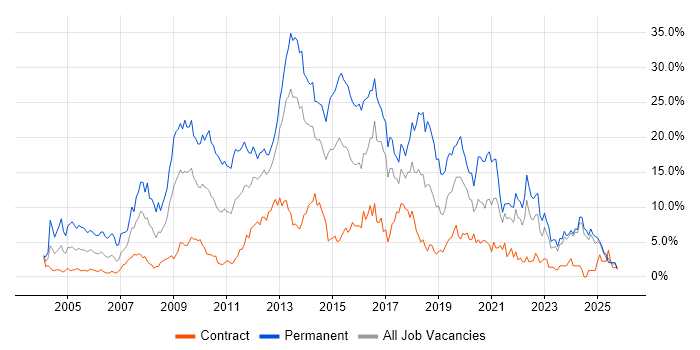 JavaScript Contract Job Trends, Contractor Rates & Related Skills in ...