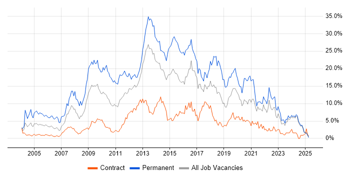 Job vacancy trend for JavaScript in Norfolk Job vacancy trend for JavaScript in Norfolk