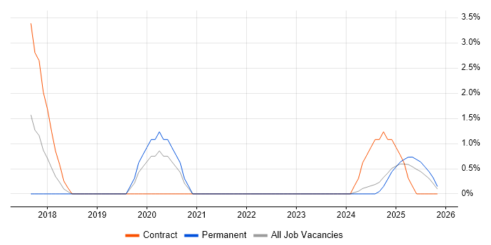 Jest job vacancy trend in Norfolk