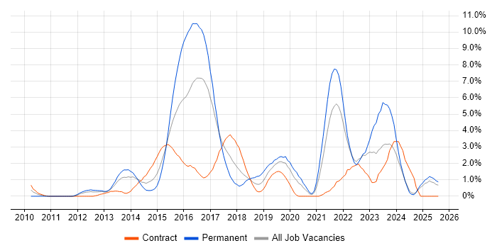 Job vacancy trend for JIRA in Norfolk