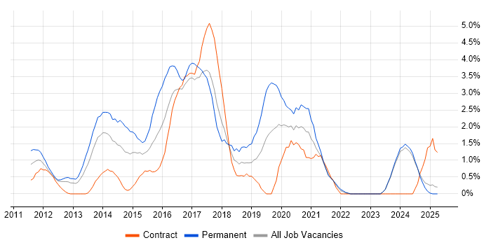 Job vacancy trend for JSON in Norfolk Job vacancy trend for JSON in Norfolk