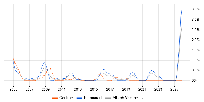 Junior Analyst job vacancy trend in Norfolk