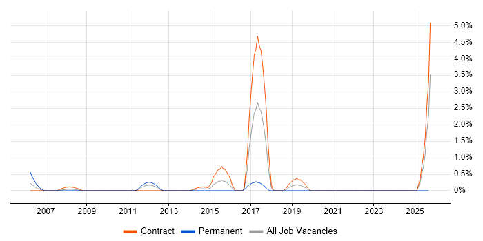 Kerberos job vacancy trend in Norfolk