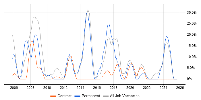 Active Directory job vacancy trend in King's Lynn Active Directory job vacancy trend in King's Lynn