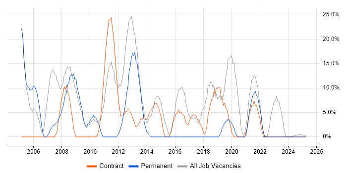 Job vacancy trend for Analyst in King's Lynn Job vacancy trend for Analyst in King's Lynn