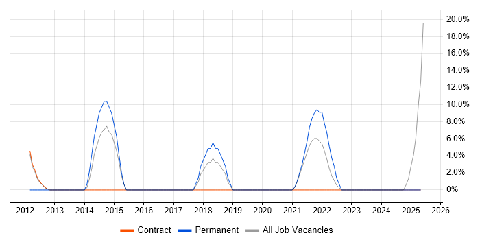 Job vacancy trend for Asset Management in King's Lynn Job vacancy trend for Asset Management in King's Lynn