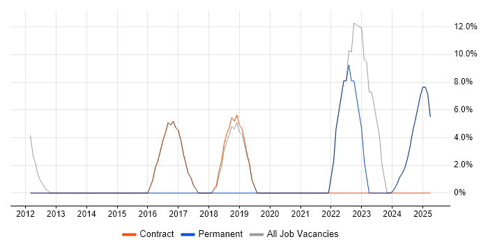 Job vacancy trend for Continuous Improvement in King's Lynn Job vacancy trend for Continuous Improvement in King's Lynn